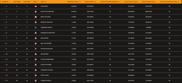 世俱杯下注官网-拉姆重回世界第一 中国球员陈顾新殷若宁排名提升