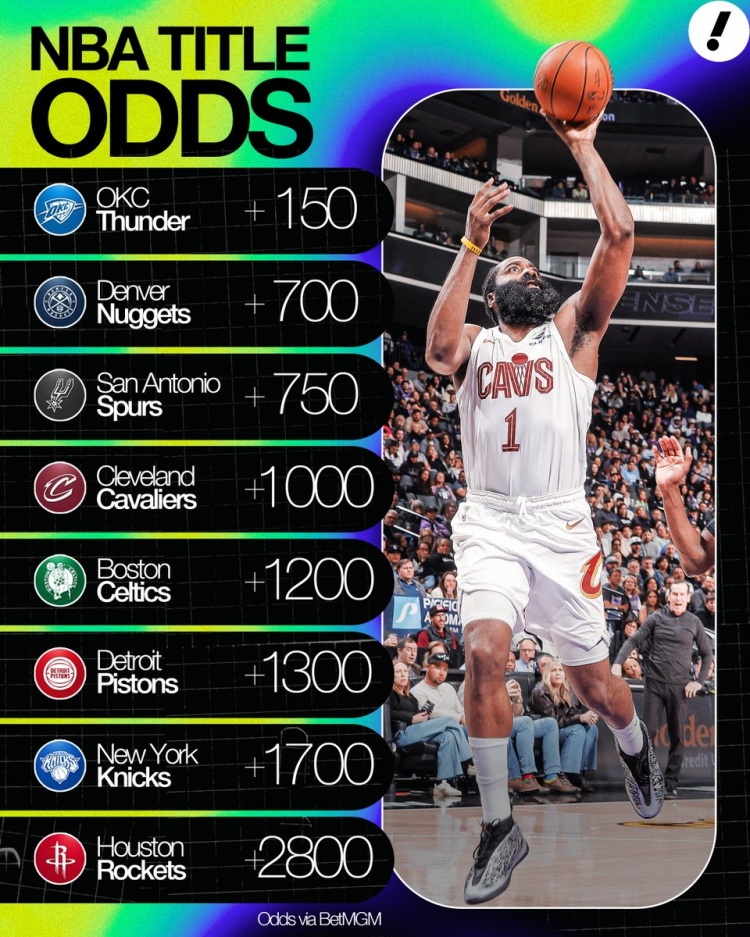 世俱杯下注世俱杯官网-夺冠赔率：雷霆+150第1 掘金2&amp;马刺3 骑士+1000第4 火箭+2800第8